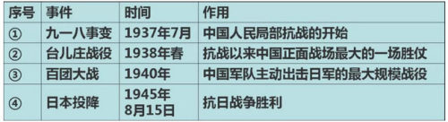 2018-2019学年度部编版八年级上历史名校期末考试真题卷四试题及答案解析 2018-2019学年度部编版八年级上历史名校期末考试真题卷四试题及答案解析