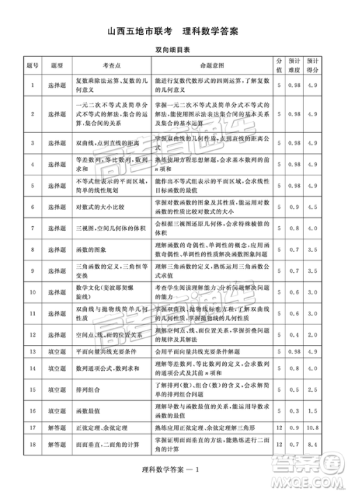 2019届高三山西五地市联考理数试卷及答案 2019届高三山西五地市联考理数试卷及答案