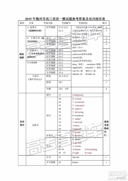 2019年3月梅州一模英语试题及参考答案