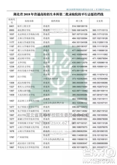2020湖北文科500分可以上哪些大学 2020湖北文科500分可以上哪些大学