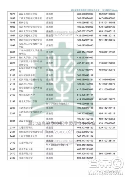 2020湖北文科500分可以上哪些大学 2020湖北文科500分可以上哪些大学