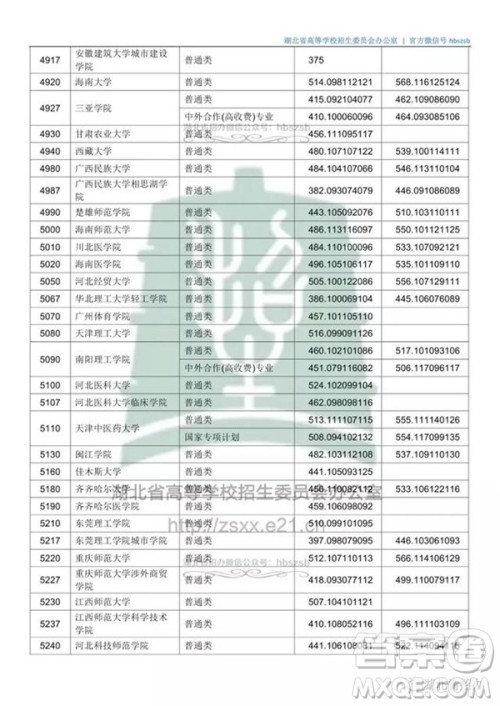 2020湖北文科500分可以上哪些大学 2020湖北文科500分可以上哪些大学