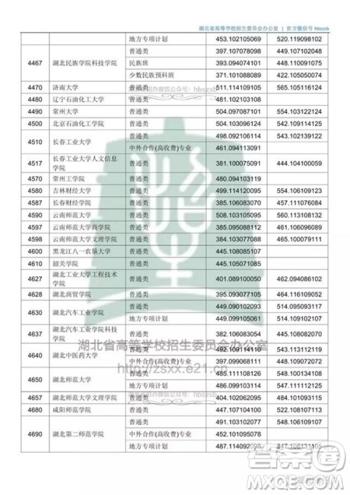 2020湖北文科500分可以上哪些大学 2020湖北文科500分可以上哪些大学