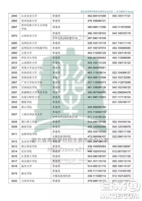 2020湖北文科500分可以上哪些大学 2020湖北文科500分可以上哪些大学