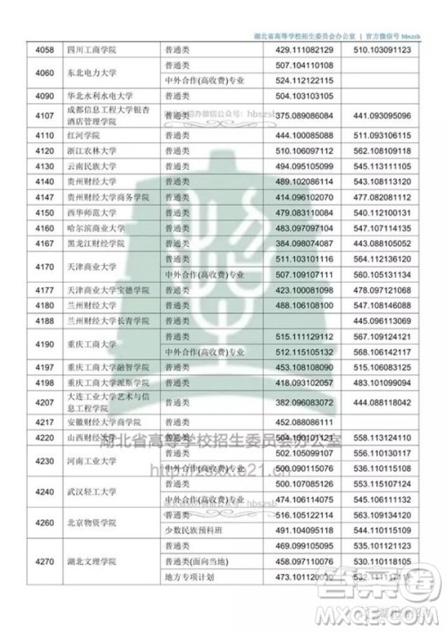 2020湖北文科500分可以上哪些大学 2020湖北文科500分可以上哪些大学