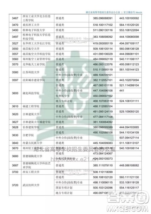 2020湖北文科500分可以上哪些大学 2020湖北文科500分可以上哪些大学
