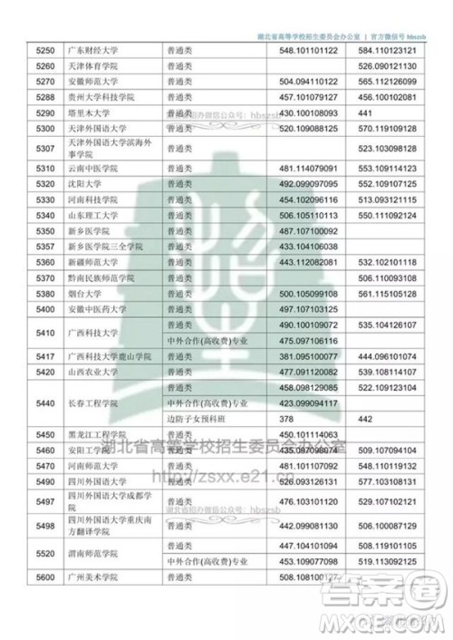 2020湖北文科500分可以上哪些大学 2020湖北文科500分可以上哪些大学