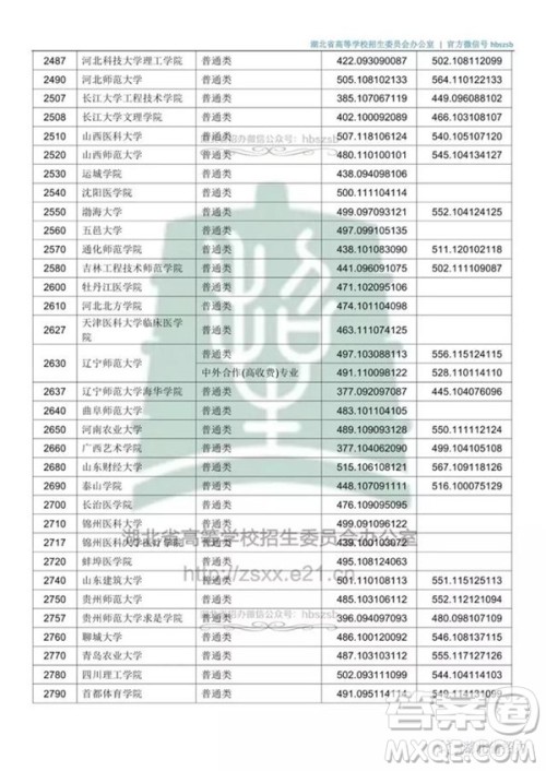 2020湖北文科500分可以上哪些大学 2020湖北文科500分可以上哪些大学