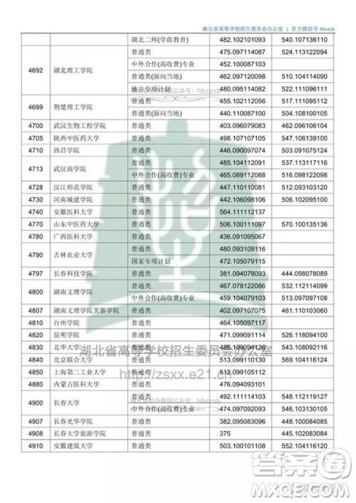 2020湖北文科500分可以上哪些大学 2020湖北文科500分可以上哪些大学