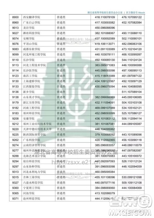 2020湖北文科500分可以上哪些大学 2020湖北文科500分可以上哪些大学