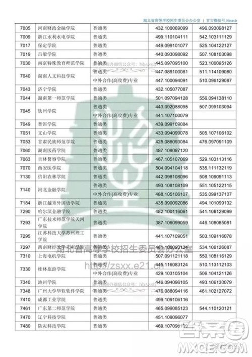 2020湖北文科500分可以上哪些大学 2020湖北文科500分可以上哪些大学