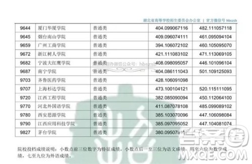 2020湖北文科500分可以上哪些大学 2020湖北文科500分可以上哪些大学
