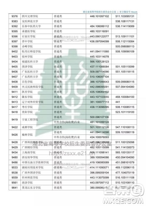 2020湖北文科500分可以上哪些大学 2020湖北文科500分可以上哪些大学