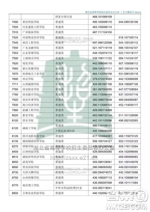 2020湖北文科500分可以上哪些大学 2020湖北文科500分可以上哪些大学