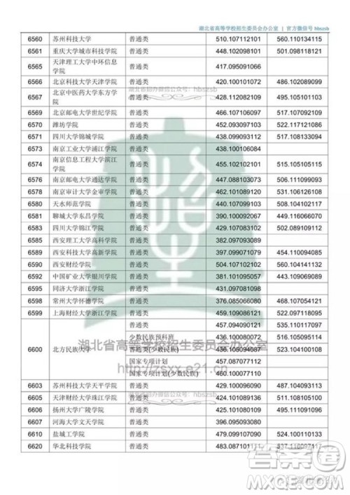 2020湖北文科500分可以上哪些大学 2020湖北文科500分可以上哪些大学