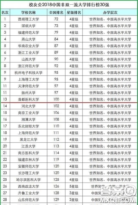 2020双非大学怎么选择比较好 2020双非大学排名 2020双非大学怎么选择比较好 2020双非大学排名