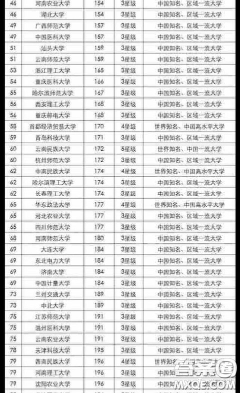 2020双非大学怎么选择比较好 2020双非大学排名 2020双非大学怎么选择比较好 2020双非大学排名