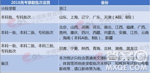 2020年高考本科第三批次还有哪些省份 2020高考本科第三批次省份有哪些 2020年高考本科第三批次还有哪些省份 2020高考本科第三批次省份有哪些