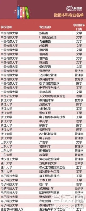 全国416个本科专业被撤销名单 2020全国416本科专业被撤销具体名单 全国416个本科专业被撤销名单 2020全国416本科专业被撤销具体名单