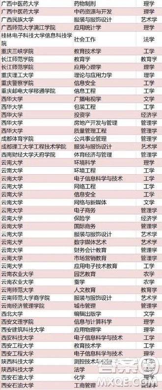 全国416个本科专业被撤销名单 2020全国416本科专业被撤销具体名单 全国416个本科专业被撤销名单 2020全国416本科专业被撤销具体名单