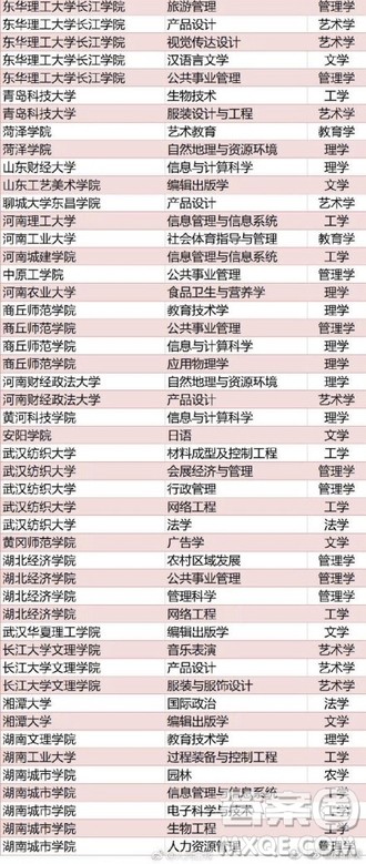全国416个本科专业被撤销名单 2020全国416本科专业被撤销具体名单 全国416个本科专业被撤销名单 2020全国416本科专业被撤销具体名单