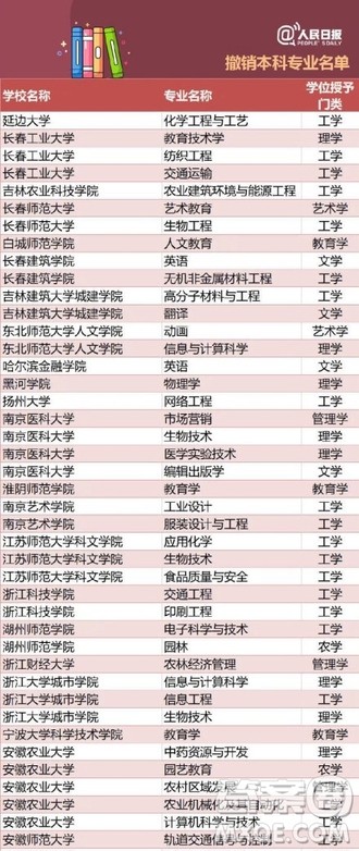 全国416个本科专业被撤销名单 2020全国416本科专业被撤销具体名单 全国416个本科专业被撤销名单 2020全国416本科专业被撤销具体名单