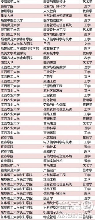 全国416个本科专业被撤销名单 2020全国416本科专业被撤销具体名单 全国416个本科专业被撤销名单 2020全国416本科专业被撤销具体名单