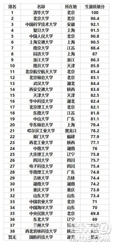 39所985大学排名榜 39所985大学2020最新排名榜 39所985大学排名榜 39所985大学2020最新排名榜