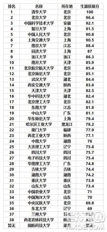 39所985大学排名榜 39所985大学2020最新排名榜