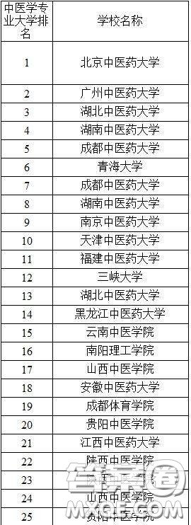 中医药大学排名 中医药大学该怎么选择 中医药大学排名 中医药大学该怎么选择