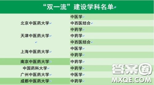 中医药大学排名 中医药大学该怎么选择 中医药大学排名 中医药大学该怎么选择