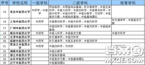 中医药大学排名 中医药大学该怎么选择 中医药大学排名 中医药大学该怎么选择