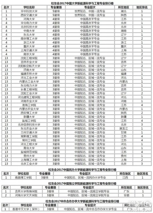 哪些大学有新能源科学与工程专业 新能源科学与工程专业选哪个大学好 哪些大学有新能源科学与工程专业 新能源科学与工程专业选哪个大学好