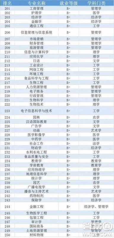 250个大学专业就业质量排行榜 大学哪个专业最好就业 250个大学专业就业质量排行榜 大学哪个专业最好就业