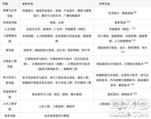 河南的商丘学院是几本 商丘学院是二本还是三本