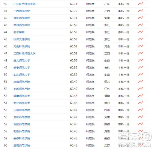 师范类大学排名 竞争力排名靠前的师范院校有哪些 师范类大学排名 竞争力排名靠前的师范院校有哪些