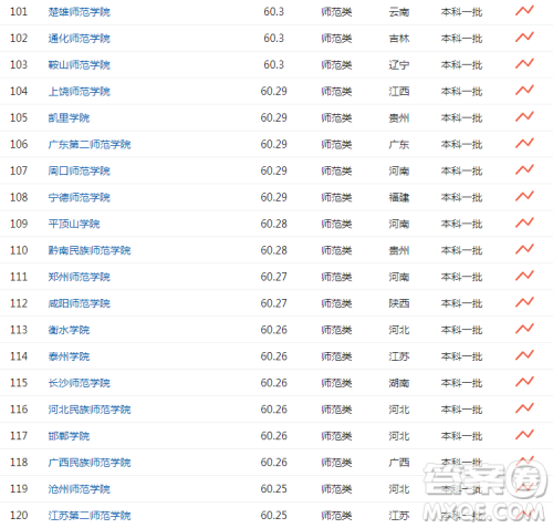 师范类大学排名 竞争力排名靠前的师范院校有哪些 师范类大学排名 竞争力排名靠前的师范院校有哪些