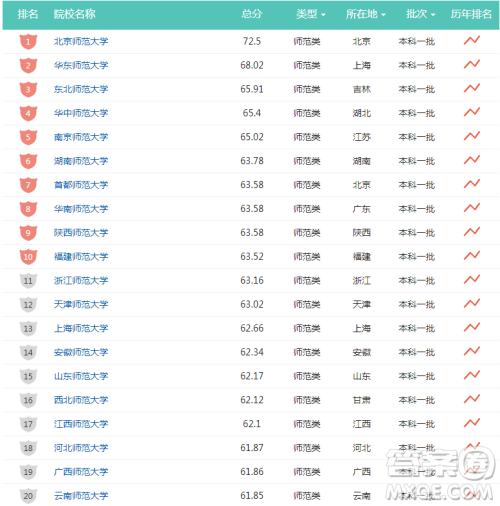 师范类大学排名 竞争力排名靠前的师范院校有哪些 师范类大学排名 竞争力排名靠前的师范院校有哪些