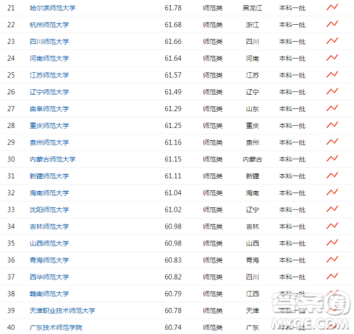 师范类大学排名 竞争力排名靠前的师范院校有哪些 师范类大学排名 竞争力排名靠前的师范院校有哪些