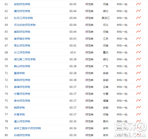 师范类大学排名 竞争力排名靠前的师范院校有哪些 师范类大学排名 竞争力排名靠前的师范院校有哪些