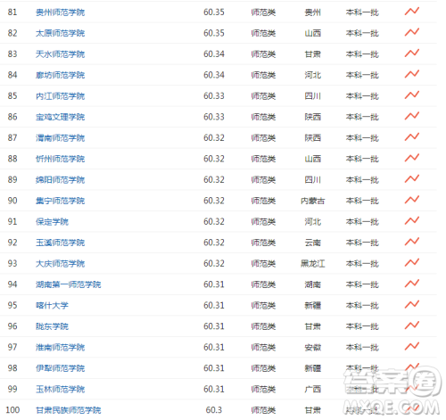 师范类大学排名 竞争力排名靠前的师范院校有哪些 师范类大学排名 竞争力排名靠前的师范院校有哪些