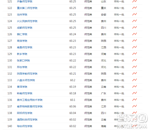 师范类大学排名 竞争力排名靠前的师范院校有哪些 师范类大学排名 竞争力排名靠前的师范院校有哪些