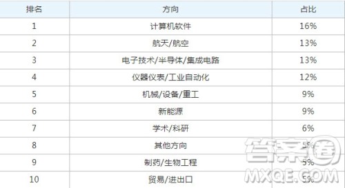 航空航天工程类专业就业前景怎么样