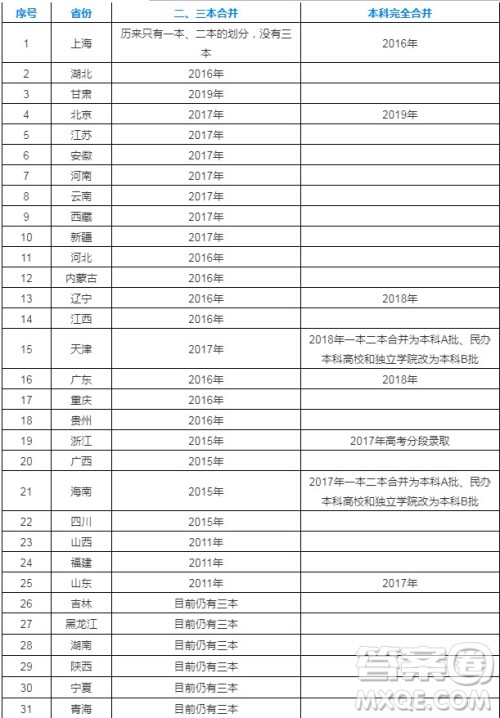 2020哪些省份高考还有三本线划分 2020高考哪些省份还有三本线 2020哪些省份高考还有三本线划分 2020高考哪些省份还有三本线