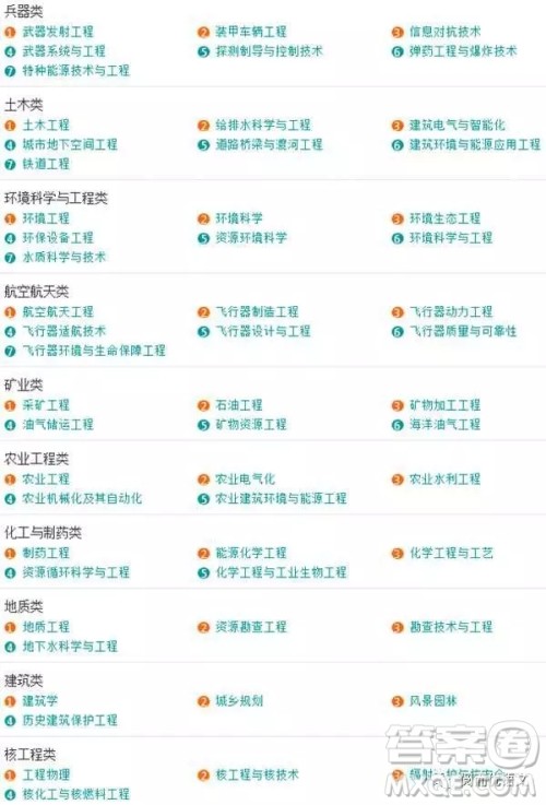 2020大学本科专业都有哪些 本科大学具体都有哪些专业