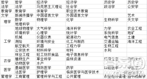2020大学本科专业都有哪些 本科大学具体都有哪些专业