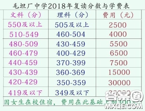 2020年毛坦厂中学复读学费是多少钱