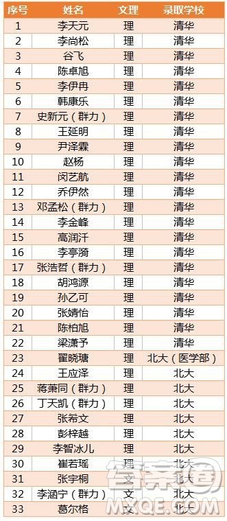 哈三中2020高考成绩 哈三中2020高考喜报 哈三中2020高考成绩 哈三中2020高考喜报