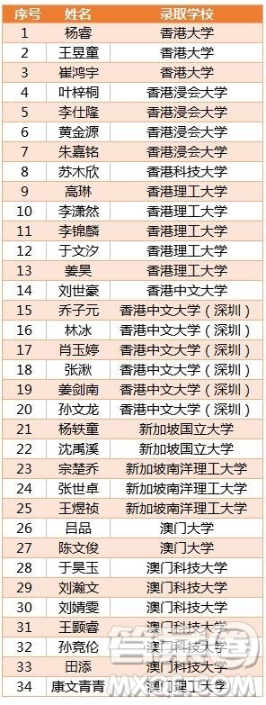 哈三中2020高考成绩 哈三中2020高考喜报 哈三中2020高考成绩 哈三中2020高考喜报