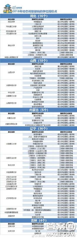 2018年哪些大学的学位授权点被取消了 2018年489个学位授权点取消具体名单 2018年哪些大学的学位授权点被取消了 2018年489个学位授权点取消具体名单